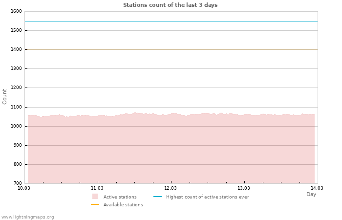 Graphs: Stations count