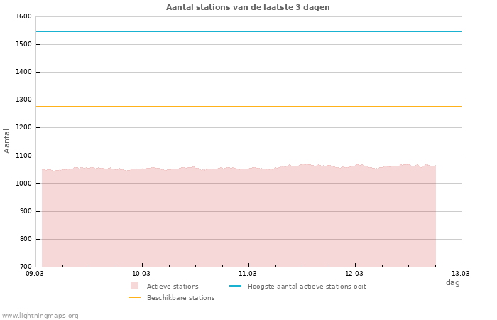 Grafieken: Aantal stations
