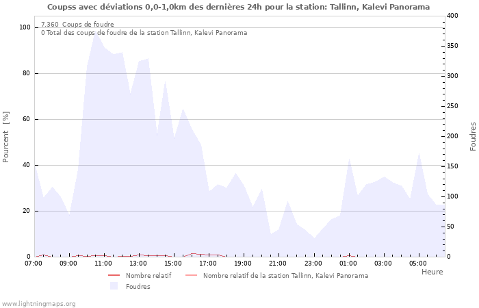 Graphes