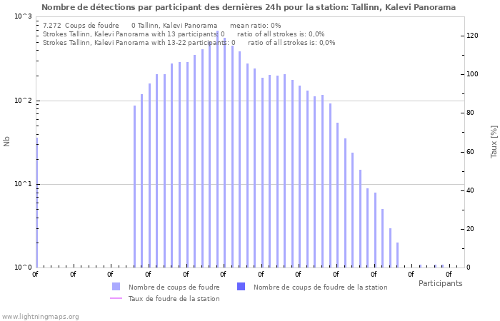 Graphes: Nombre de détections par participant