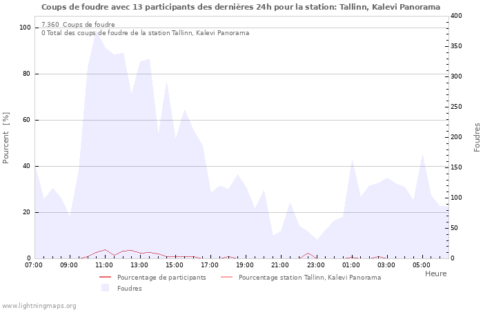 Graphes