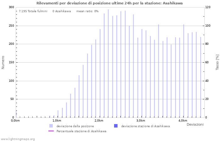 Grafico: Rilevamenti per deviazione di posizione