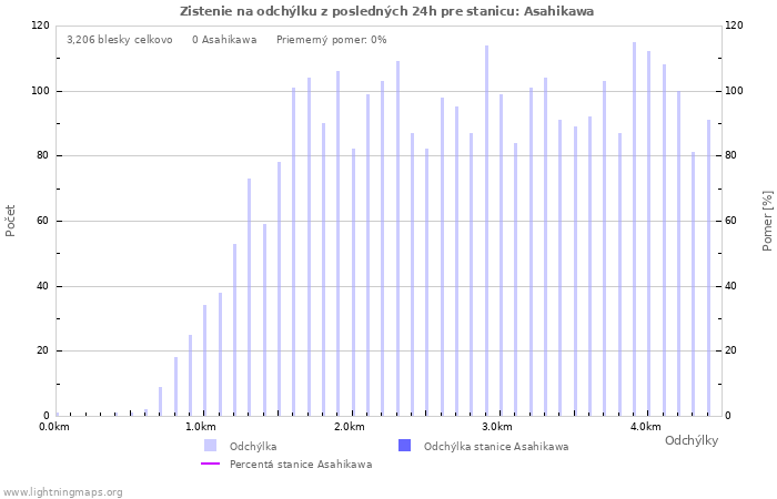 Grafy: Zistenie na odchýlku
