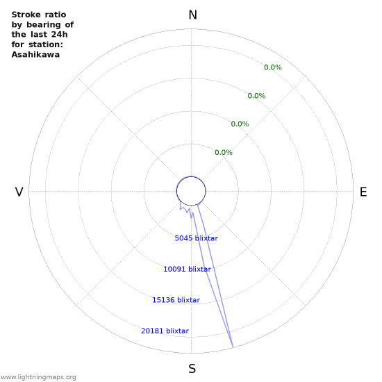Grafer: Stroke ratio by bearing