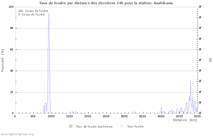 Graphes: Taux de foudre par distance