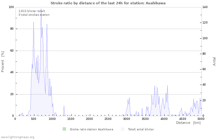 Grafer: Stroke ratio by distance