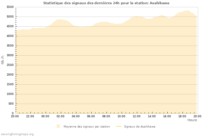 Graphes: Statistique des signaux