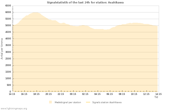 Grafer: Signalstatistik