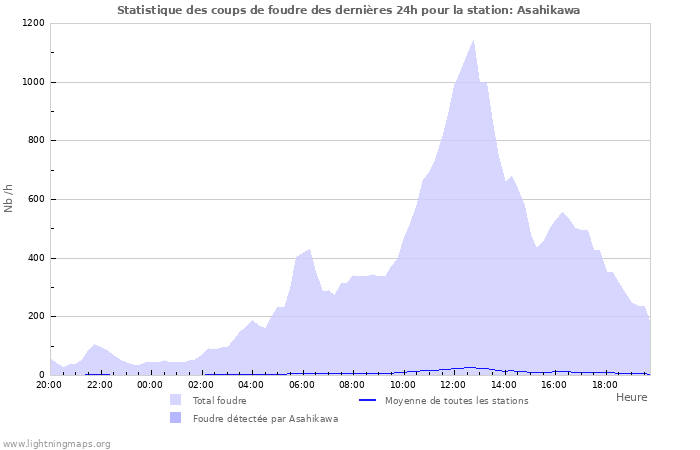 Graphes: Statistique des coups de foudre