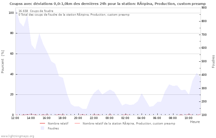 Graphes