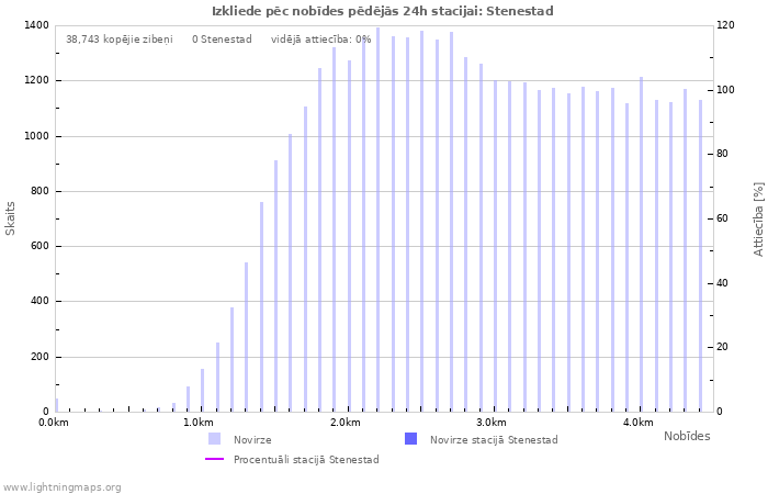 Grafiki: Izkliede pēc nobīdes