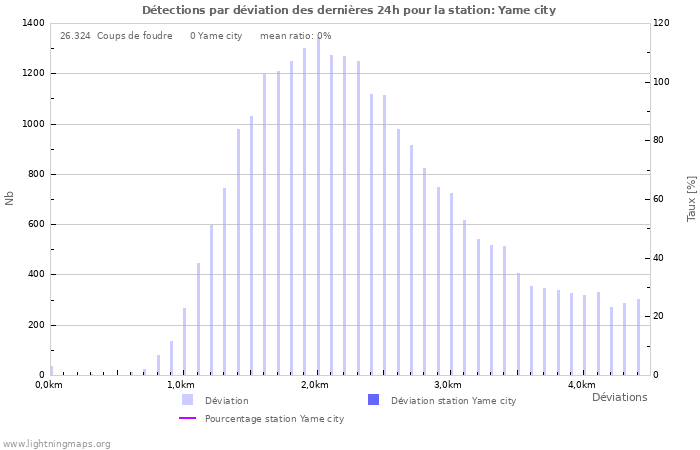 Graphes: Détections par déviation