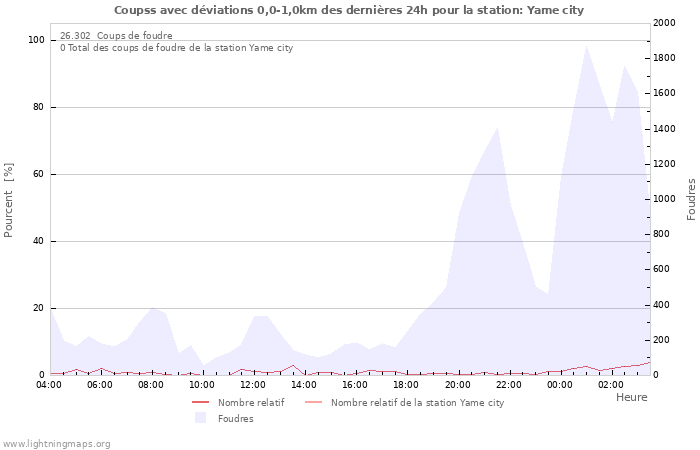 Graphes