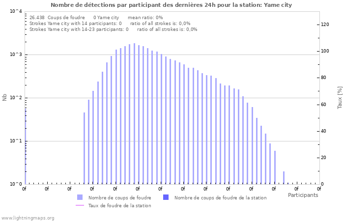 Graphes: Nombre de détections par participant