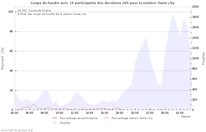 Graphes