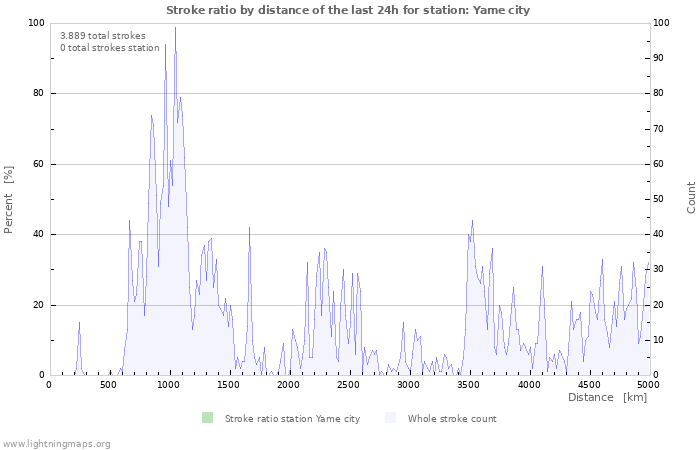 Grafikonok: Stroke ratio by distance