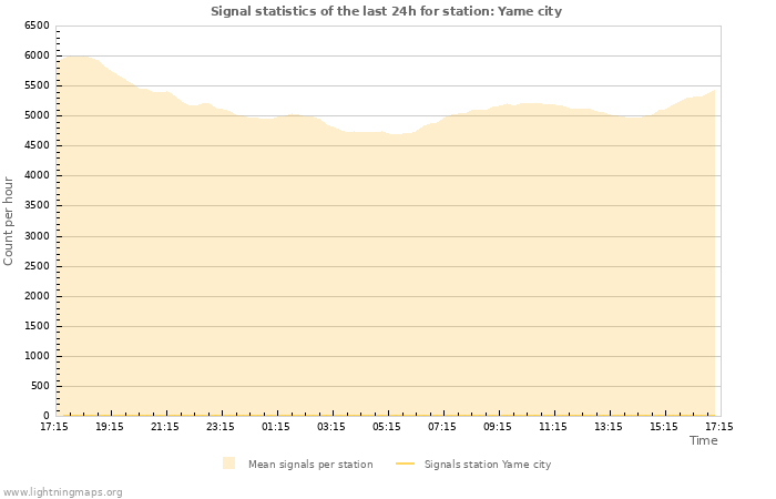 Grafikonok: Signal statistics