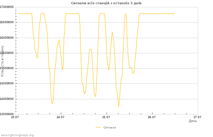 Графіки