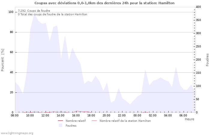 Graphes