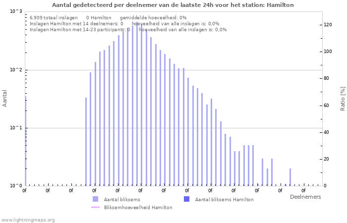 Grafieken: Aantal gedetecteerd per deelnemer