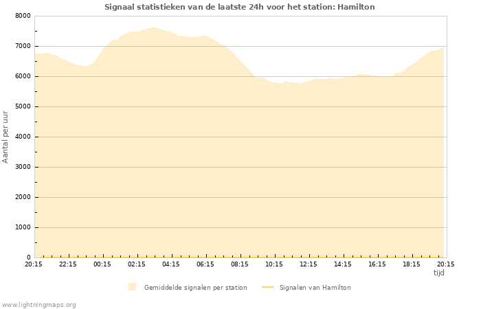 Grafieken: Signaal statistieken