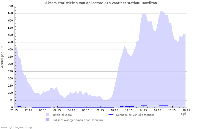 Grafieken: Bliksem statistieken