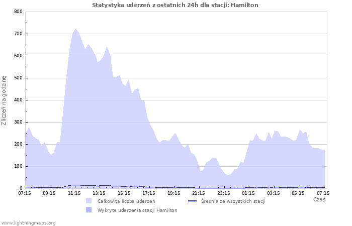 Wykresy: Statystyka uderzeń