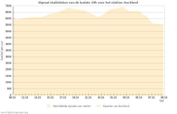 Grafieken: Signaal statistieken