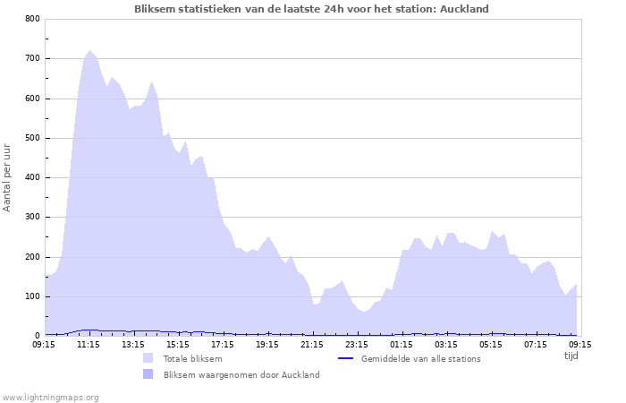 Grafieken: Bliksem statistieken