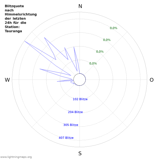 Diagramme: Blitzquote nach Himmelsrichtung