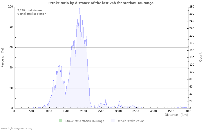 Graphs: Stroke ratio by distance