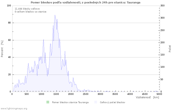 Grafy: Pomer bleskov podľa vzdialenosti;