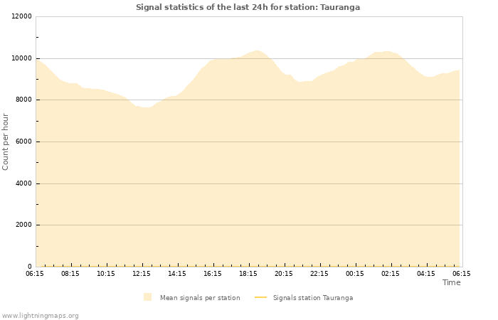 Graphs: Signal statistics