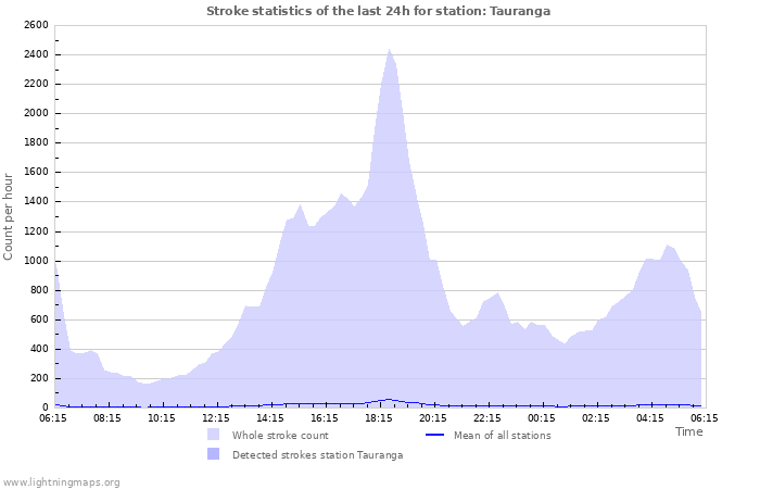 Graphs: Stroke statistics