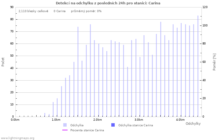 Grafy: Detekcí na odchylku