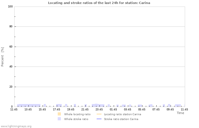 Graphs: Locating and stroke ratios