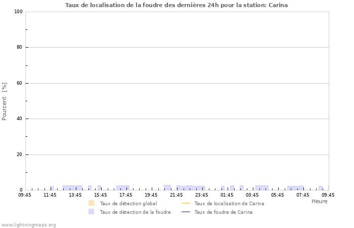 Graphes: Taux de localisation de la foudre