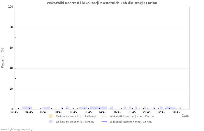 Wykresy: Wskaźniki uderzeń i lokalizacji