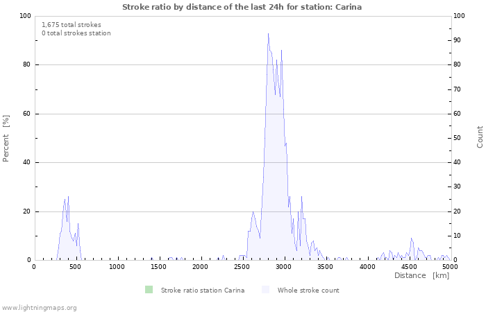 Graphs: Stroke ratio by distance