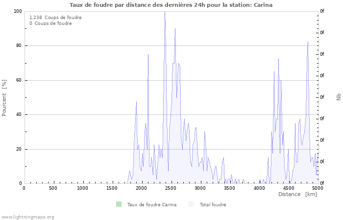 Graphes: Taux de foudre par distance