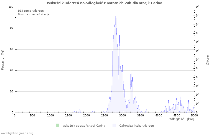 Wykresy: Wskaźnik uderzeń na odległość