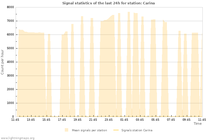 Graphs: Signal statistics
