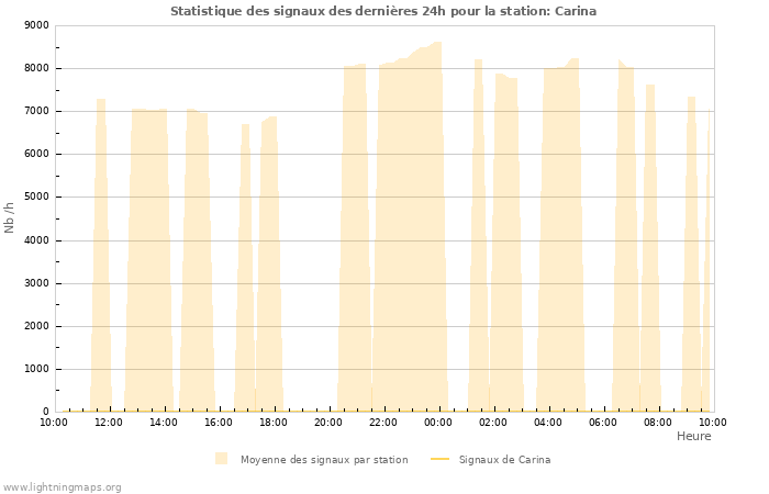 Graphes: Statistique des signaux