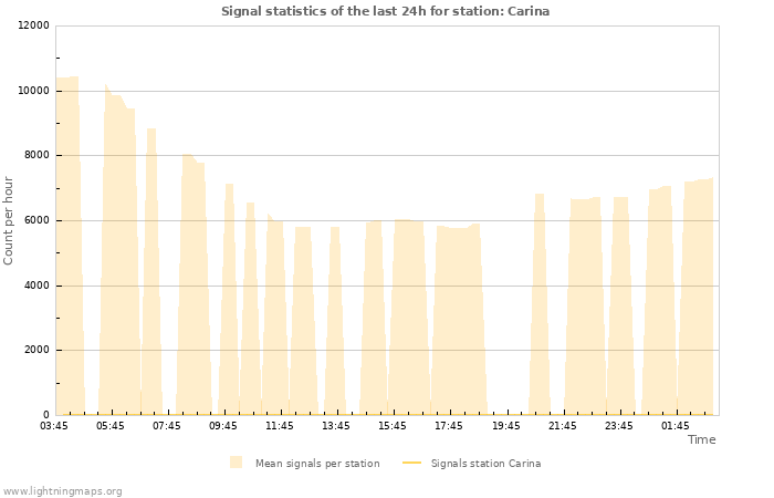 Grafikonok: Signal statistics