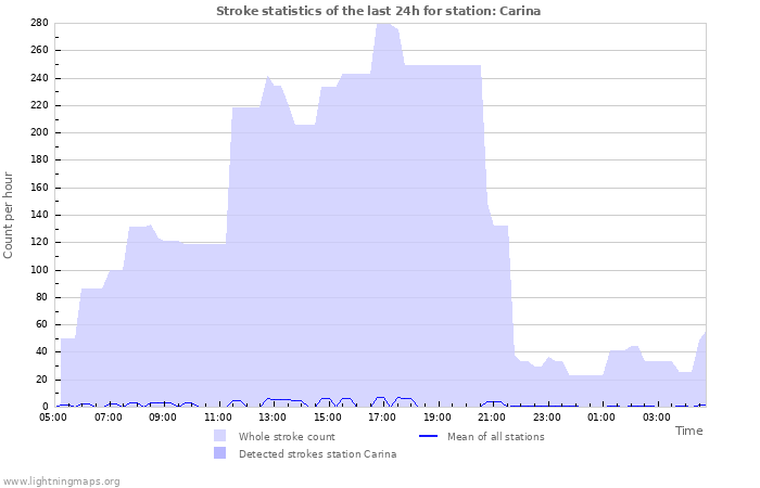 Grafikonok: Stroke statistics