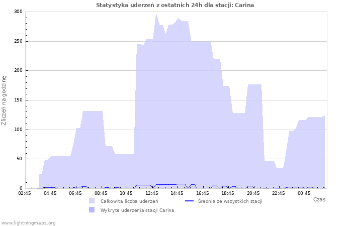 Wykresy: Statystyka uderzeń