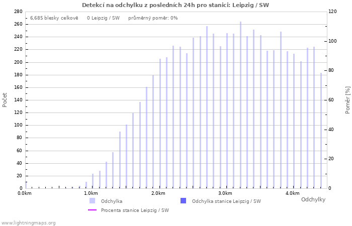 Grafy: Detekcí na odchylku