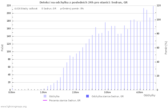 Grafy: Detekcí na odchylku