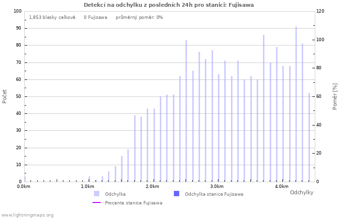 Grafy: Detekcí na odchylku