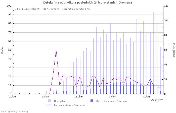 Grafy: Detekcí na odchylku